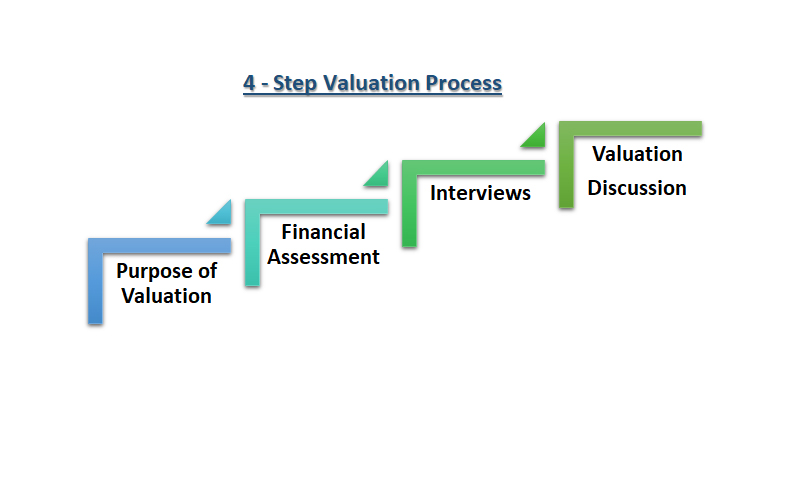 Valuation Process